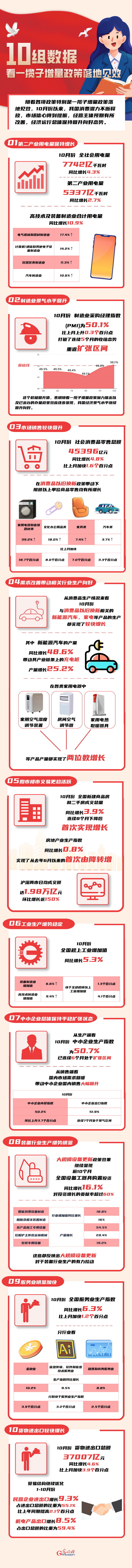 图解丨10组数据 看一揽子增量政策落地见效